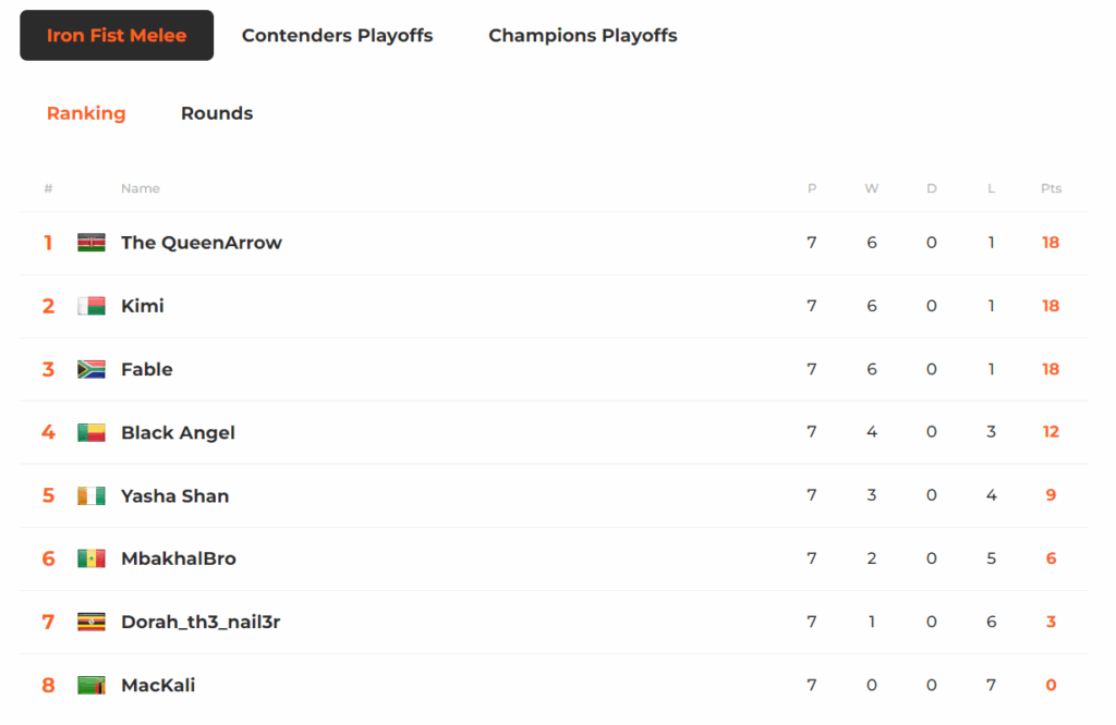 Ranking Swahili Esports Champions